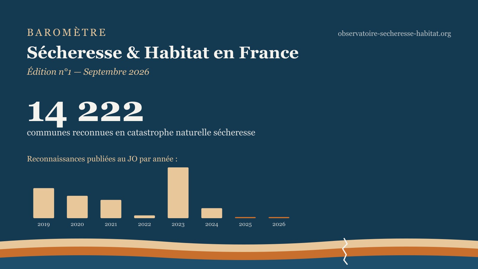 Baromètre Sécheresse et Habitat n°1 — septembre 2026