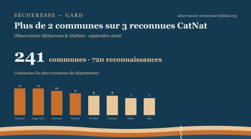 Sécheresse dans le Gard : plus de 2 communes sur 3 reconnues CatNat, la Vaunage en première ligne